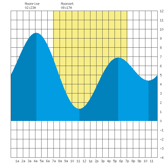 Craig tide chart for Thursday, March 20, 2025