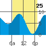 Craig tide chart for Tuesday, March 25, 2025
