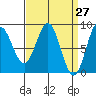 Craig tide chart for Thursday, March 27, 2025