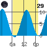 Craig tide chart for Saturday, March 29, 2025
