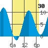 Craig tide chart for Sunday, March 30, 2025