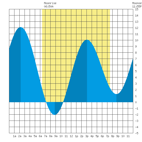 Craig tide chart for Monday, March 31, 2025