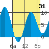 Craig tide chart for Monday, March 31, 2025