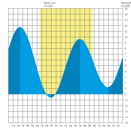 Craig tide chart for Monday, March 3, 2025