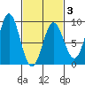 Craig tide chart for Monday, March 3, 2025