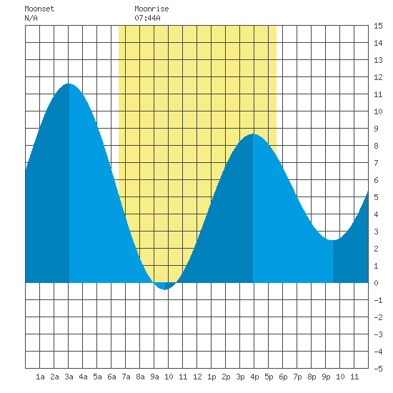 Craig tide chart for Tuesday, March 4, 2025