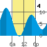 Craig tide chart for Tuesday, March 4, 2025