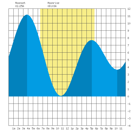 Craig tide chart for Wednesday, March 5, 2025