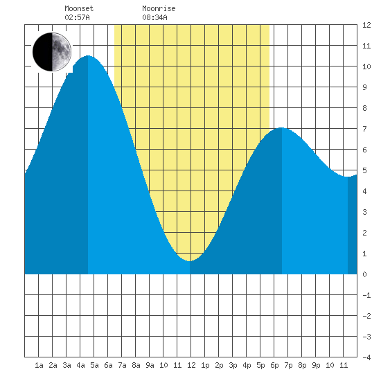 Craig tide chart for Thursday, March 6, 2025