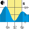Craig tide chart for Thursday, March 6, 2025