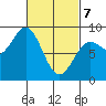 Craig tide chart for Friday, March 7, 2025