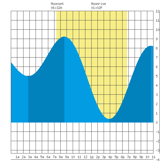 Craig tide chart for Sunday, March 9, 2025