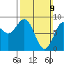 Craig tide chart for Sunday, March 9, 2025