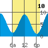 Craig tide chart for Thursday, April 10, 2025