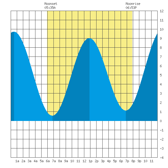 Craig tide chart for Friday, April 11, 2025