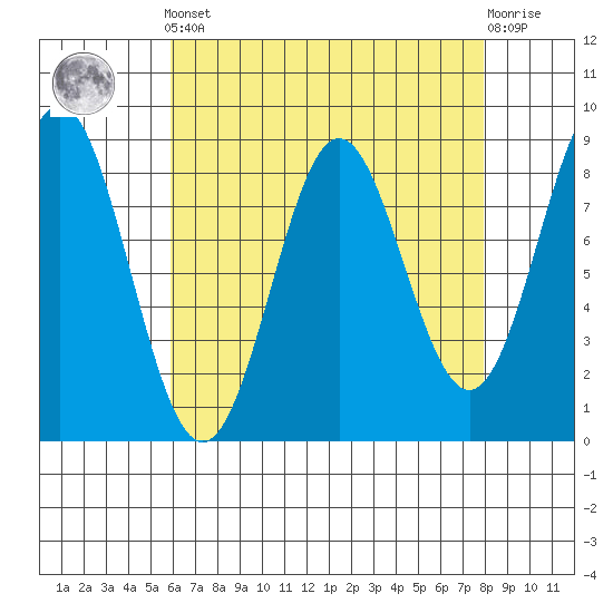 Craig tide chart for Saturday, April 12, 2025