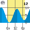 Craig tide chart for Saturday, April 12, 2025