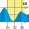 Craig tide chart for Friday, April 18, 2025
