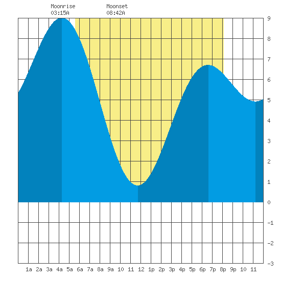 Craig tide chart for Saturday, April 19, 2025