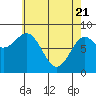 Craig tide chart for Monday, April 21, 2025