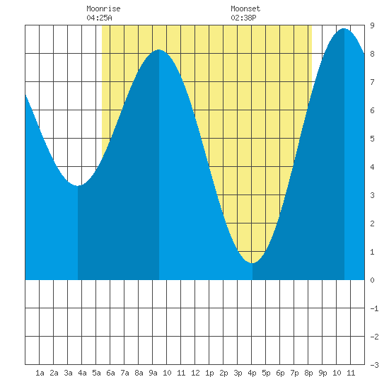 Craig tide chart for Wednesday, April 23, 2025