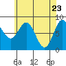 Craig tide chart for Wednesday, April 23, 2025