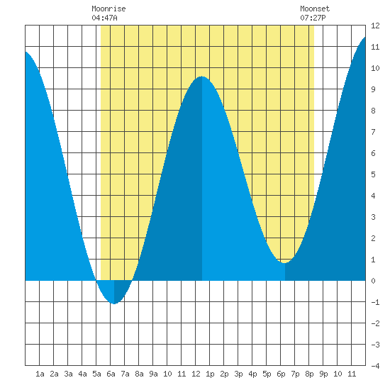 Craig tide chart for Saturday, April 26, 2025