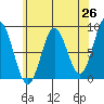 Craig tide chart for Saturday, April 26, 2025