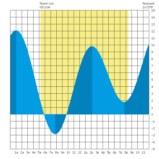 Craig tide chart for Monday, April 28, 2025