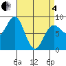 Craig tide chart for Friday, April 4, 2025