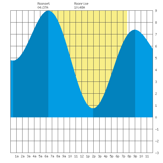 Craig tide chart for Saturday, April 5, 2025