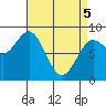 Craig tide chart for Saturday, April 5, 2025