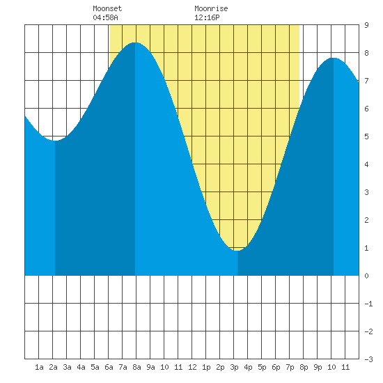 Craig tide chart for Sunday, April 6, 2025