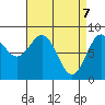 Craig tide chart for Monday, April 7, 2025