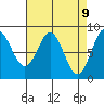 Craig tide chart for Wednesday, April 9, 2025