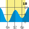 Craig tide chart for Saturday, May 10, 2025