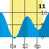 Craig tide chart for Sunday, May 11, 2025
