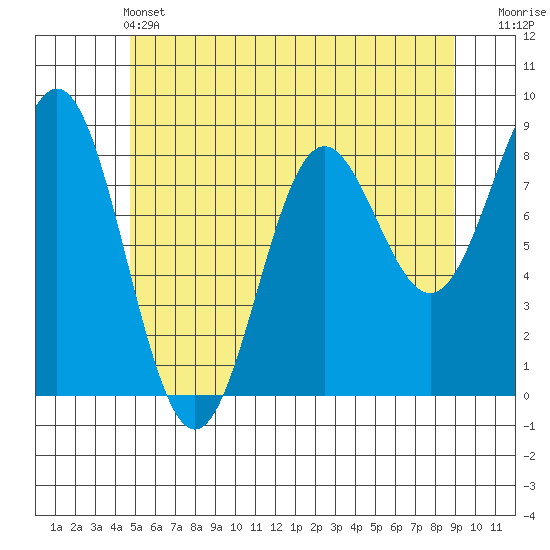 Craig tide chart for Tuesday, May 13, 2025
