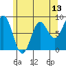 Craig tide chart for Tuesday, May 13, 2025