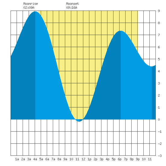 Craig tide chart for Sunday, May 18, 2025