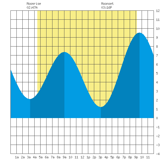 Craig tide chart for Thursday, May 22, 2025
