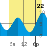 Craig tide chart for Thursday, May 22, 2025