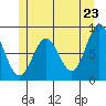 Craig tide chart for Friday, May 23, 2025