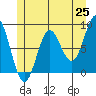 Craig tide chart for Sunday, May 25, 2025