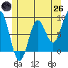 Craig tide chart for Monday, May 26, 2025