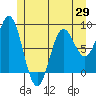Craig tide chart for Thursday, May 29, 2025