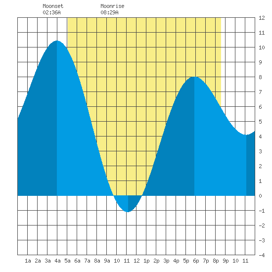 Craig tide chart for Friday, May 2, 2025