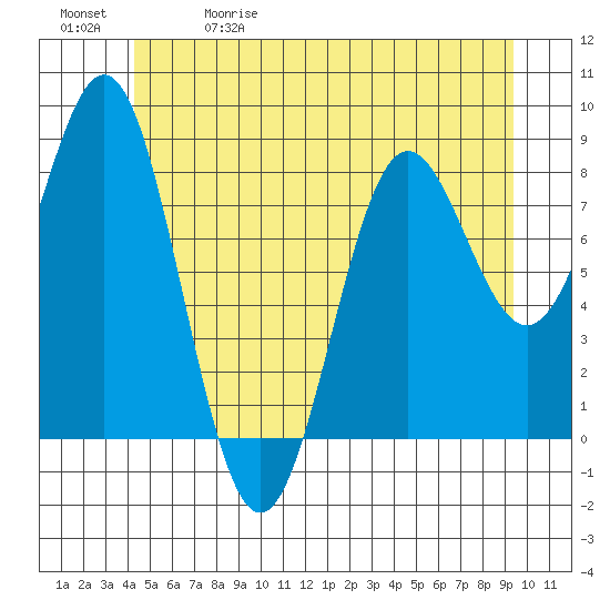 Craig tide chart for Friday, May 30, 2025
