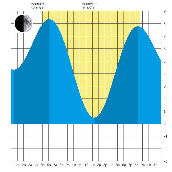 Craig tide chart for Sunday, May 4, 2025