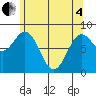 Craig tide chart for Sunday, May 4, 2025